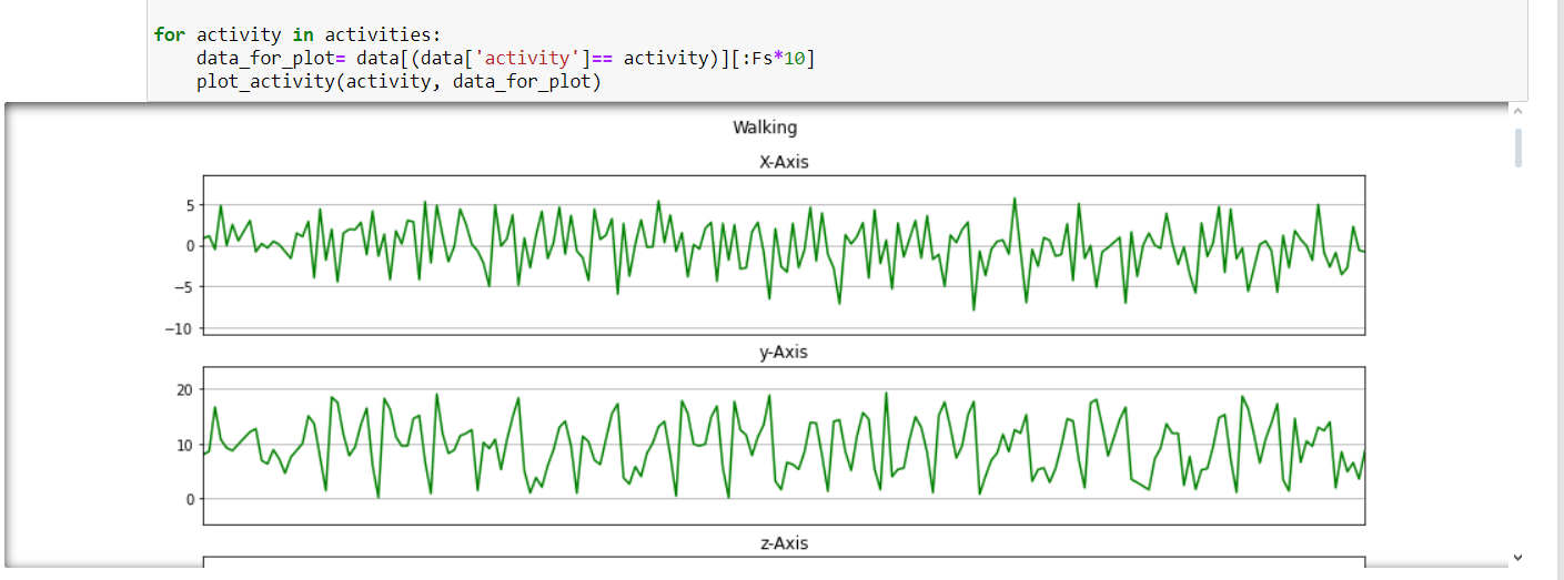 Acceleramotor data for human action prediction using Machine Learning