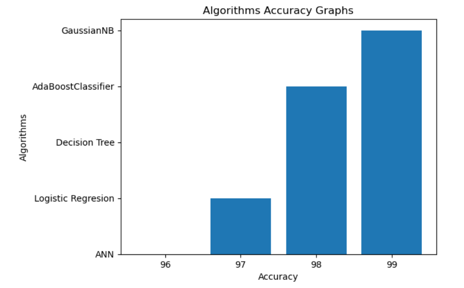 Drug Addiction prediction using machine learning