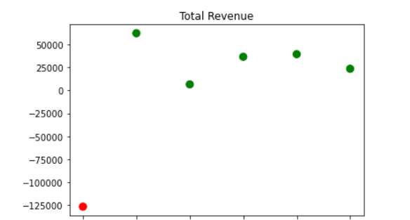 Firm business prediction model
