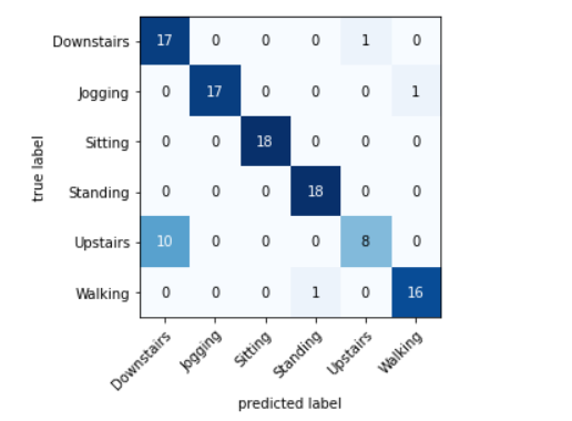 Human interaction using video data